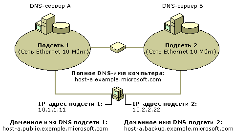 Многосетевой компьютер службы DNS с несколькими именами