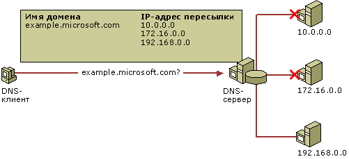 Перенаправленный удаленный доступ VPN