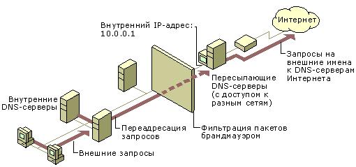 Пример общей конфигурации сервера пересылки