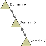 Transitive trusts in a domain tree