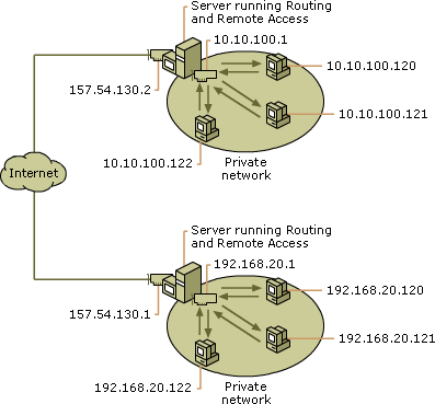 Secure connection between two private networks