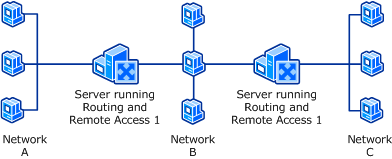 Multiple router scenario
