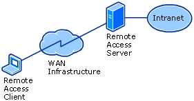 Components of a Dial-up Remote Access Connection