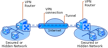 VPN Connecting Remote Sites Across the Internet