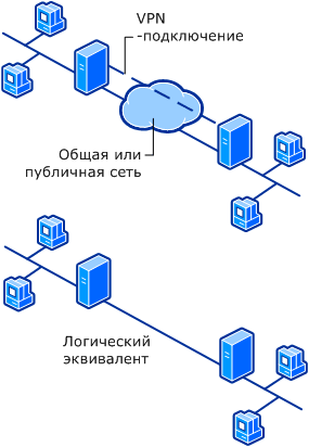 VPN-подключение