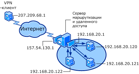 Удаленный доступ (VPN)