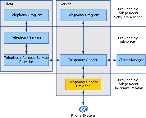 Architecture of telephony service over a network